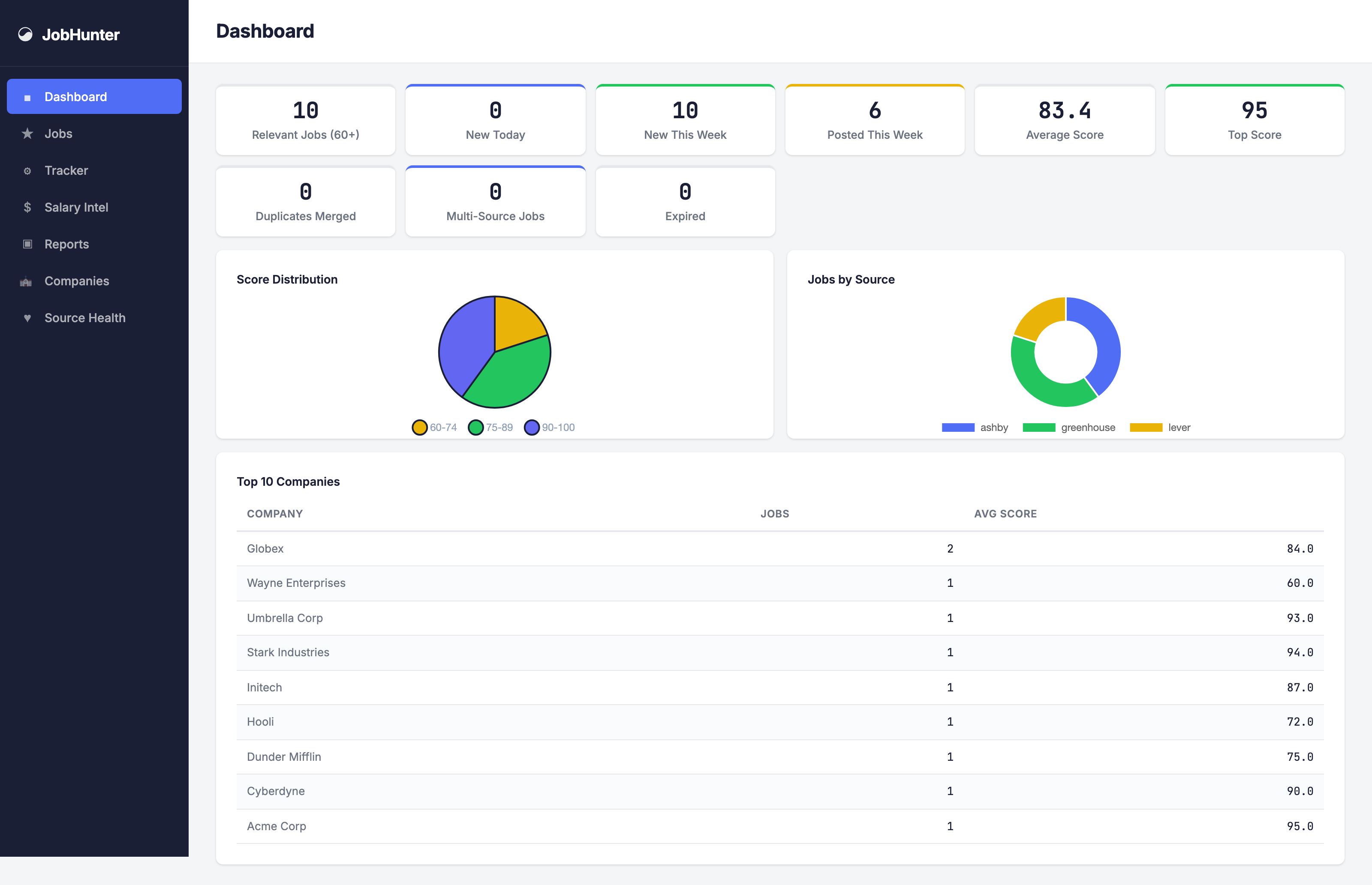 Relevant jobs surfaced at a glance. Score distribution, jobs by source, top companies by average match score.